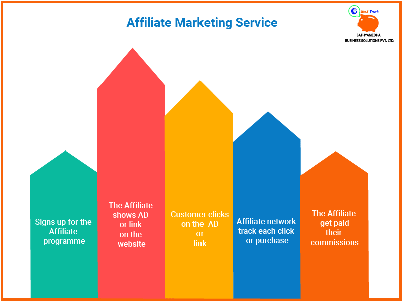 Affiliate-Marketing-Signs up for the affiliate programme,the affiliate shows AD or link on website,Customer clicks on the Ad or link,Affiliate network track each click or purchase,The affiliate get paid their commissions