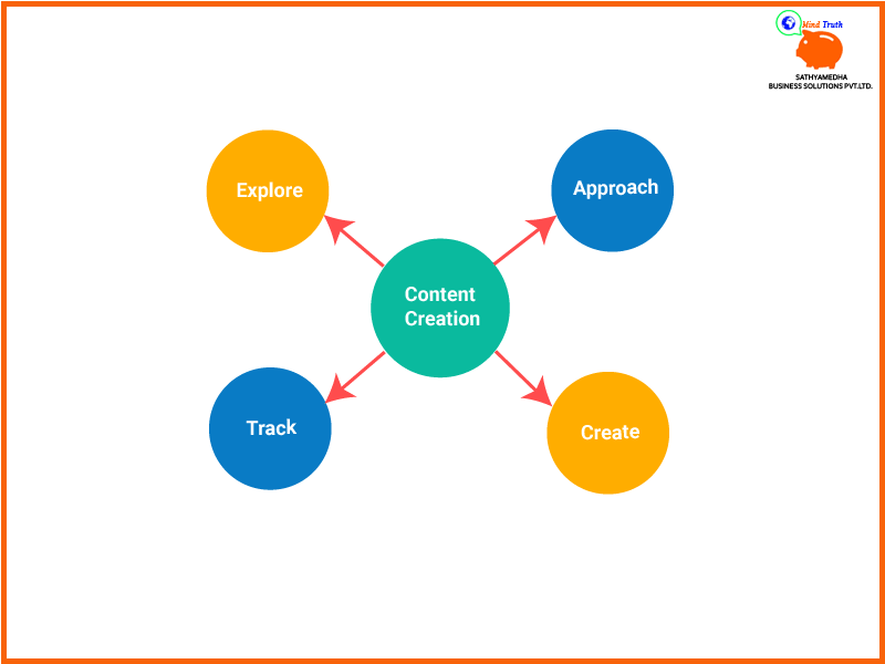 Social-Media-Content-Creation-Explore,Approach,Create,Track