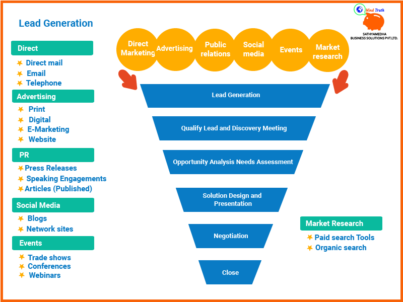 Lead-Generation-for-Business-Lead generation,Quality lead and Discovery meeting,Opportunity analysis needs assessment,Solution Design and Presentation,Negotiation,Close,Direct Marketing,Advertising,Public relations,Social Media,Events,Market research