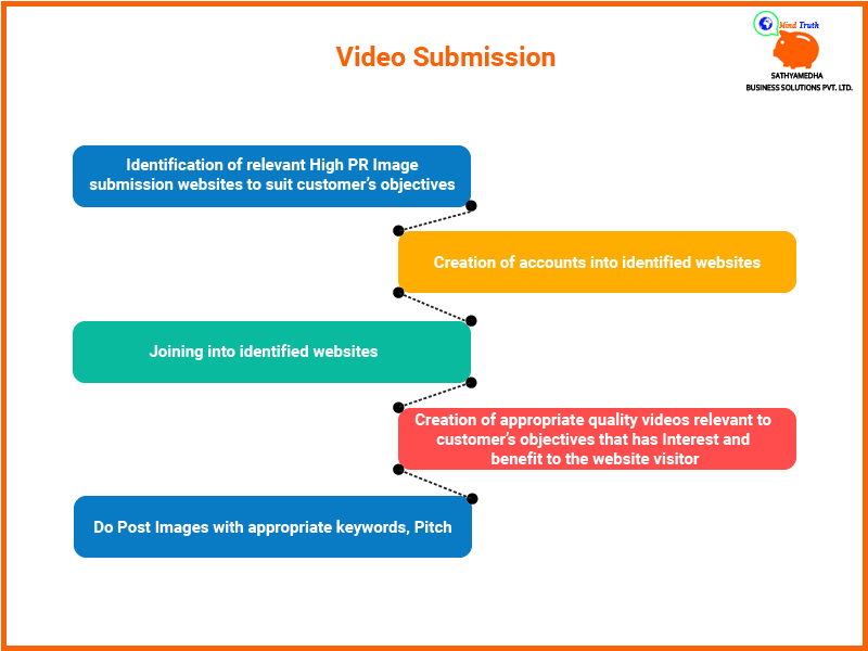 video-submission-Identification of relevant High PR Image submission websites to suit customer's objectives,Creation of accounts into identified websites,Joining into identified websites,Creation of appropriate quality videos relevant to customer's objectives that has Interest and benefit to the website visitor,Do Post Images with appropriate keywords, Pitch.
