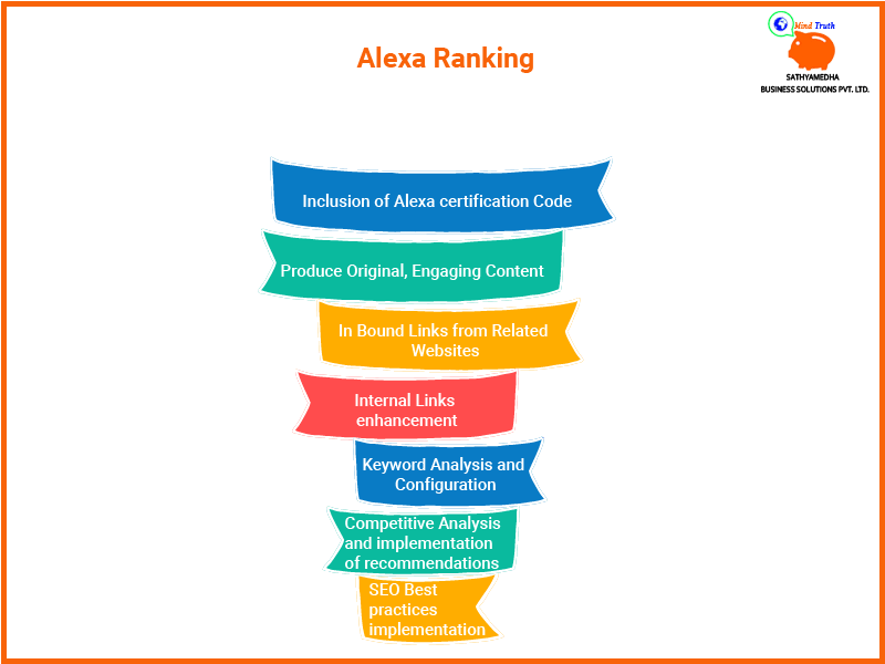 Alexa Ranking ManagementService-Inclusion of Alexa certification Code,SEO Best practices implementation,Competitive Analysis and implementation of recommendations,Keyword Analysis and Configuration,Internal Links enhancement,In Bound Links from Related Websites,Produce Original, Engaging Content