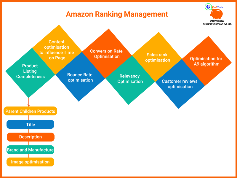 Sathyamedha's Amazon Ranking Management approach has following steps-Product Listing Completeness,Content Optimisation to Influence Time on Page,Bounce Rate Optimisation,Conversion Rate Optimisation,Relevancy Optimisation,Sales Rank Optimisation,Customer Reviews Optimisation,Optimisation for A9 Algorithm,Question and Answers Optimisation,Customer Experience and (RPC) Revenue per Customer Optimisation.
