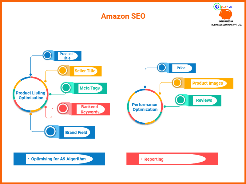 Amazon - SEO-Product Listing Optimisation,Performance Optimization,Optimising for A9 Algorithm,Reporting