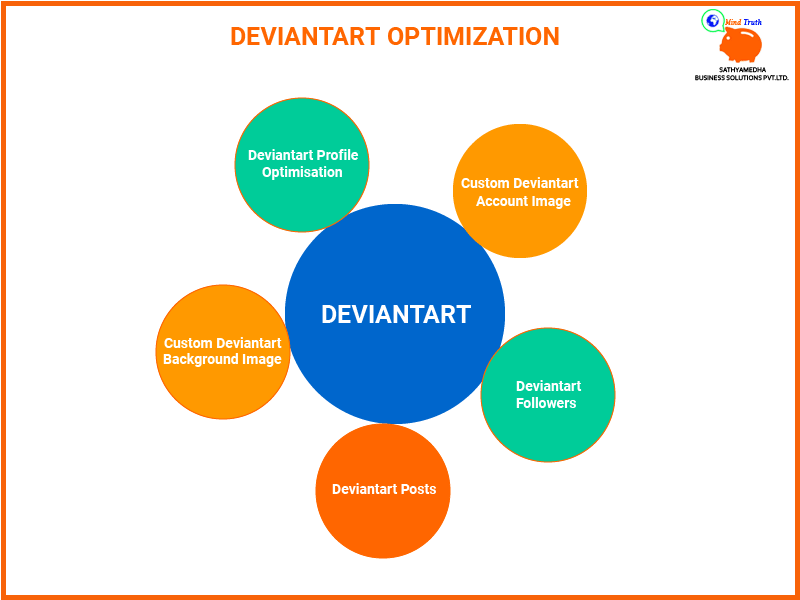Deviantart-Deviantart Account Setup,Deviantart Profile Optimisation,Custom Deviantart Account Image,Custom Deviantart Background Image,Deviantart posts,Deviantart Followers