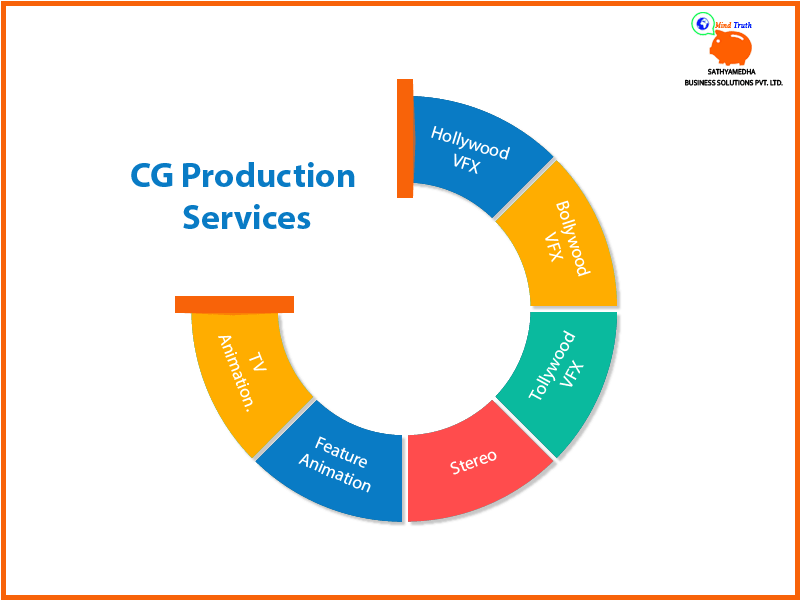 CG-Production-Sathyamedha’s multimedia engineering team has experience-Hollywood VFX,Bollywood VFX,Tollywood VFX,Stereo,Feature animation 