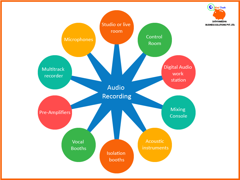 audio-recording-Studio or live room,Control room,Digital audio work station,Mixing console,Acoustic instruments,Isolation booths,Microphones,Vocal booths,Pre-amplifiers,Multitrack recorder