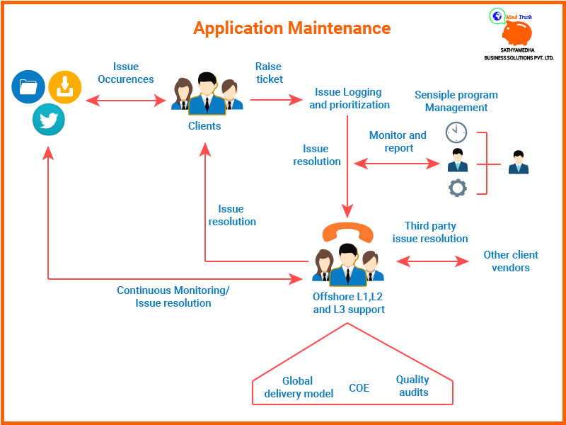 Process of addressing a specific ticket is