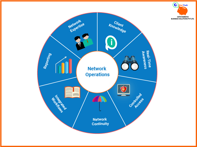 Network-Operations-Client knowledge,Real-time awareness,Controlled access,Network continuity,Integrated work flows,Reporting,Network Experience